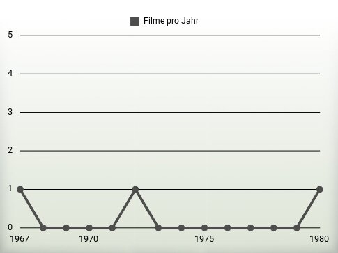 Filme pro Jahr