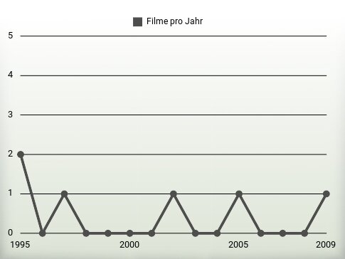 Filme pro Jahr