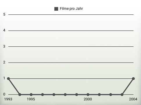 Filme pro Jahr