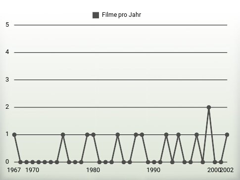 Filme pro Jahr