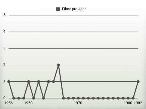 Filme pro Jahr