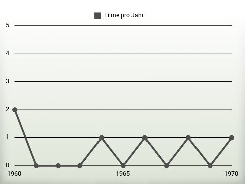 Filme pro Jahr