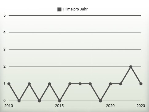 Filme pro Jahr