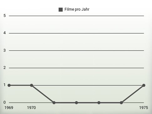 Filme pro Jahr