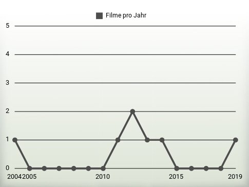 Filme pro Jahr