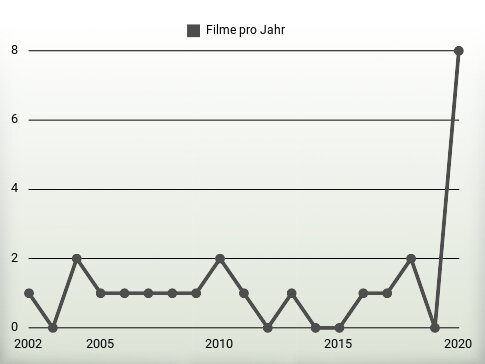 Filme pro Jahr