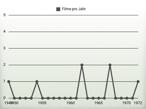 Filme pro Jahr