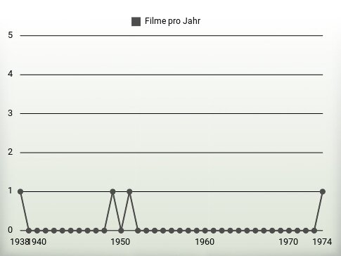 Filme pro Jahr