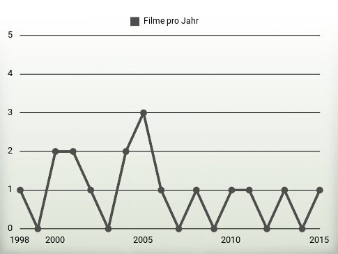 Filme pro Jahr