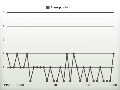 Filme pro Jahr