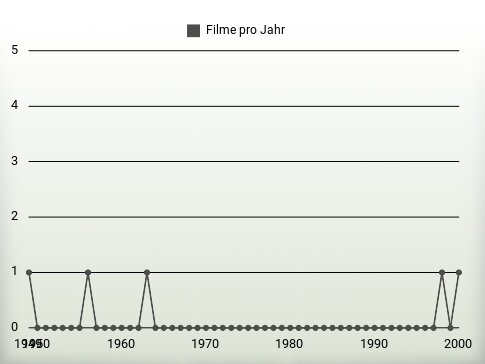 Filme pro Jahr