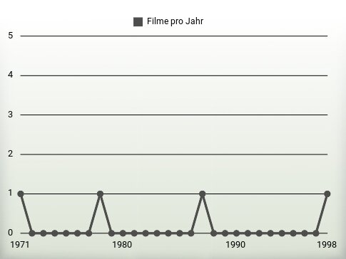 Filme pro Jahr