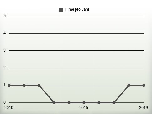 Filme pro Jahr