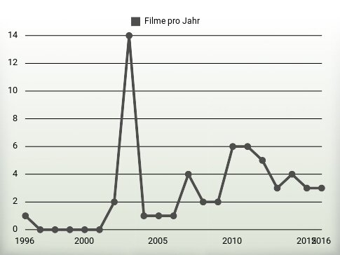 Filme pro Jahr