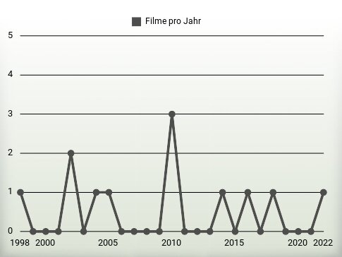 Filme pro Jahr