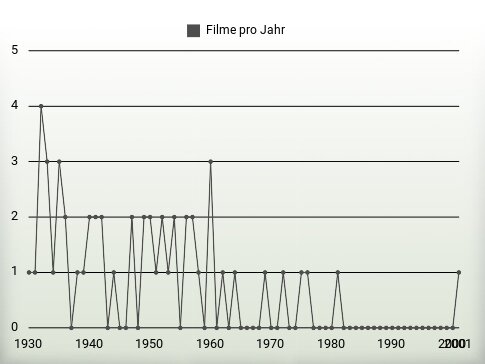 Filme pro Jahr