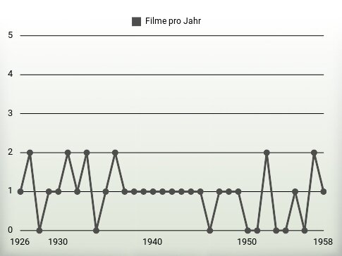 Filme pro Jahr