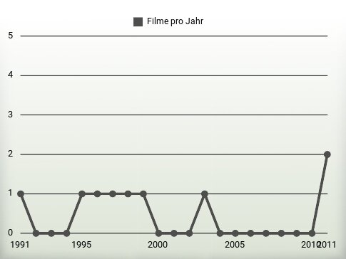 Filme pro Jahr