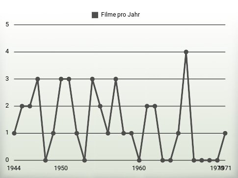 Filme pro Jahr