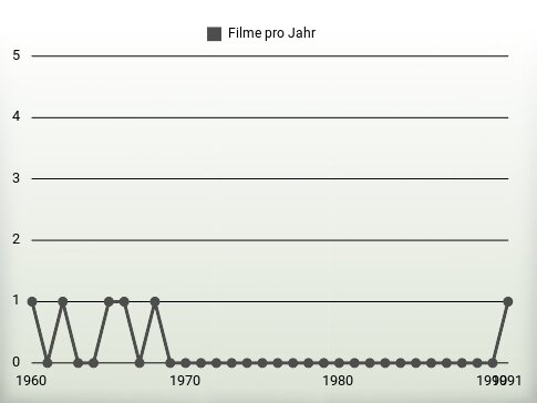 Filme pro Jahr