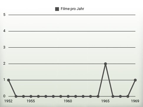 Filme pro Jahr