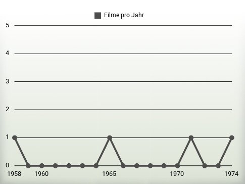 Filme pro Jahr