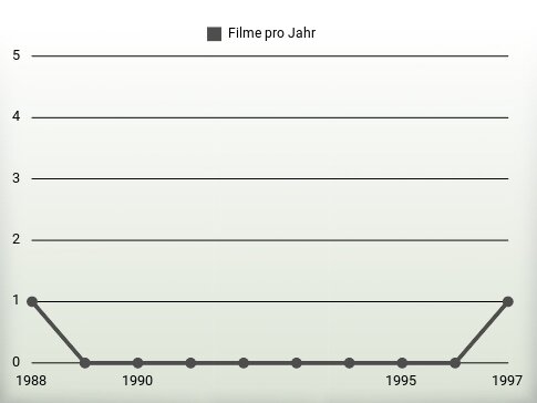 Filme pro Jahr