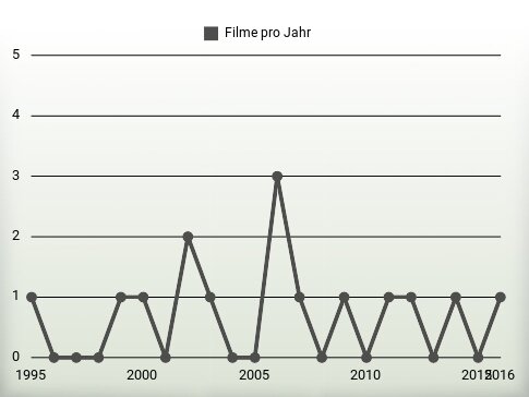 Filme pro Jahr