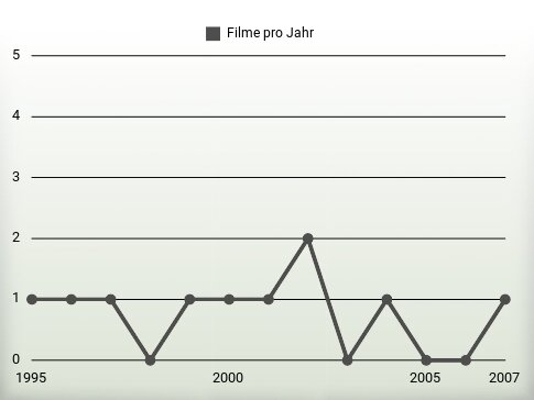 Filme pro Jahr