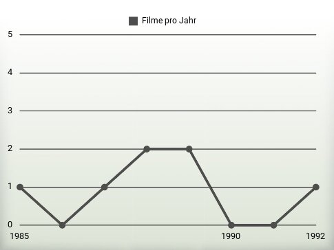 Filme pro Jahr