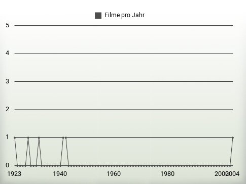 Filme pro Jahr