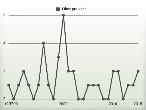 Filme pro Jahr