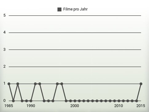 Filme pro Jahr