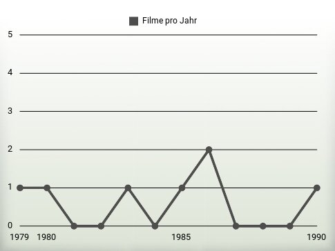 Filme pro Jahr