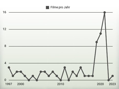 Filme pro Jahr