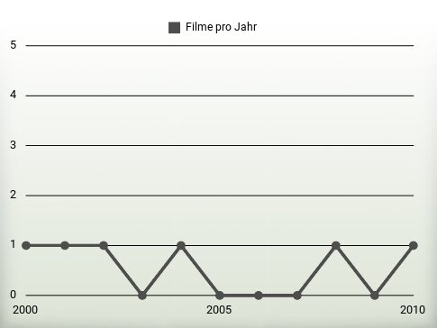 Filme pro Jahr