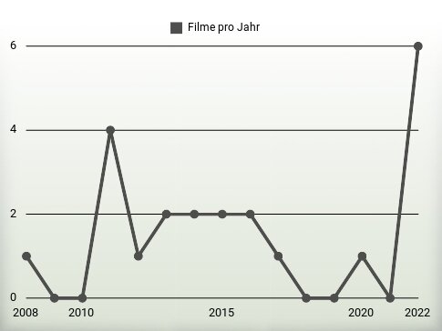 Filme pro Jahr