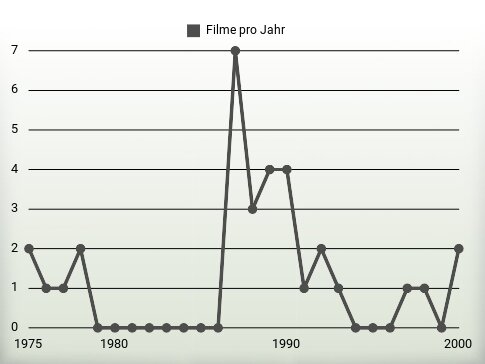 Filme pro Jahr