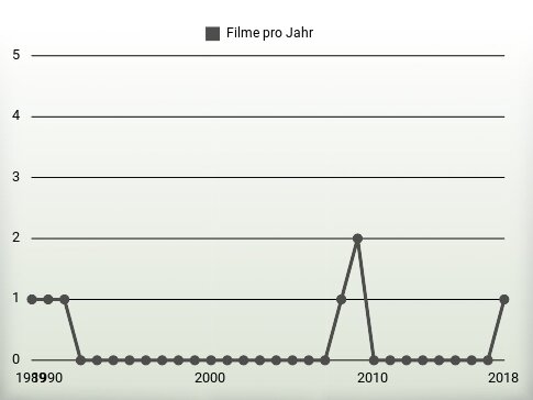 Filme pro Jahr