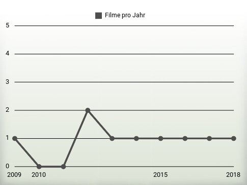 Filme pro Jahr