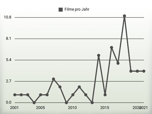 Filme pro Jahr