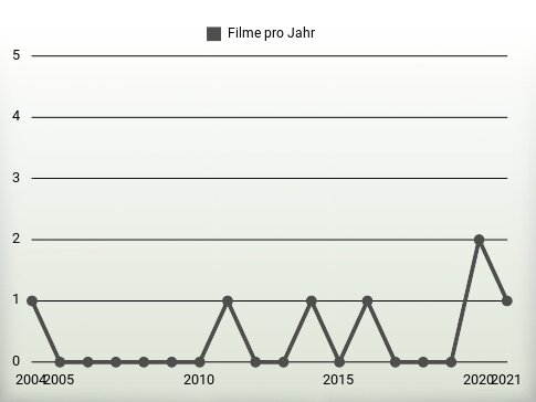 Filme pro Jahr