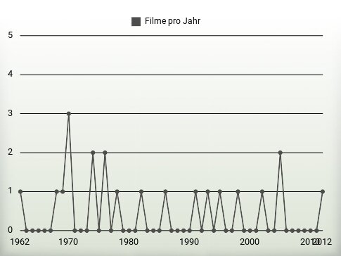 Filme pro Jahr