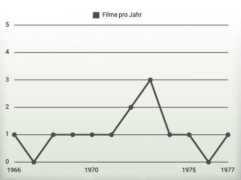 Filme pro Jahr