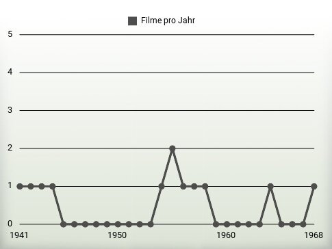 Filme pro Jahr