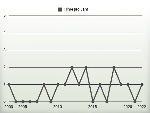 Filme pro Jahr