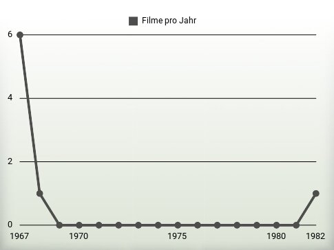 Filme pro Jahr