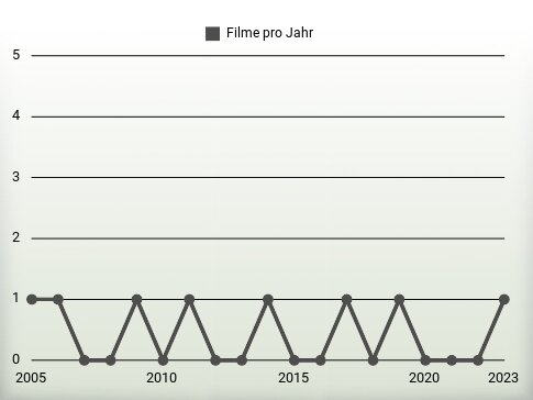 Filme pro Jahr