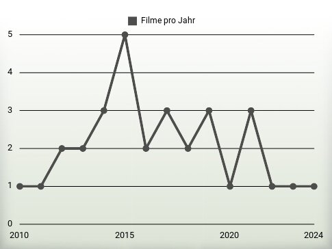 Filme pro Jahr