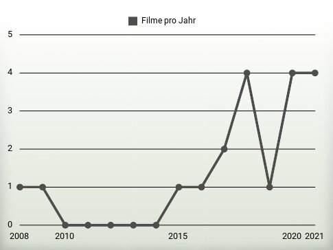 Filme pro Jahr